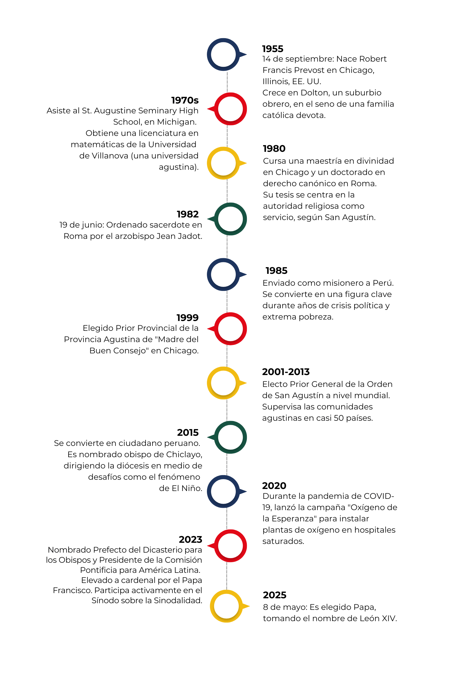 Infografia desde las misiones a la catedra de pedro